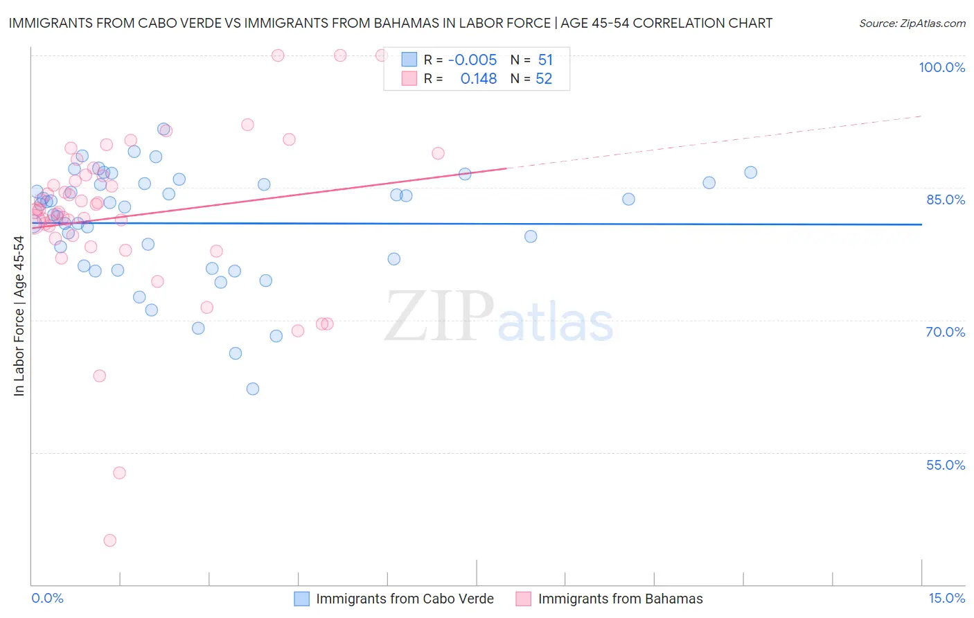 Immigrants from Cabo Verde vs Immigrants from Bahamas In Labor Force | Age 45-54