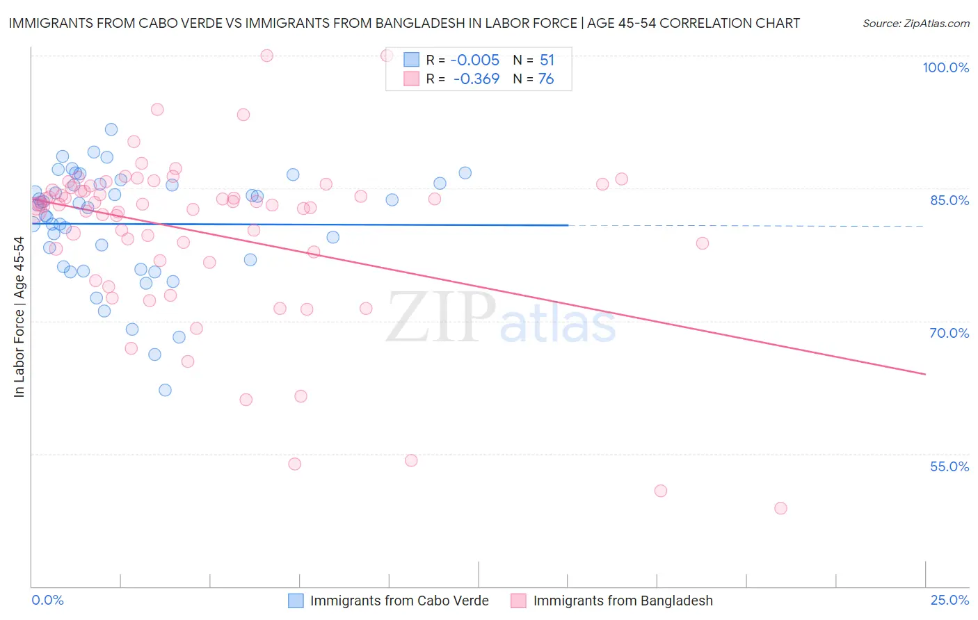 Immigrants from Cabo Verde vs Immigrants from Bangladesh In Labor Force | Age 45-54