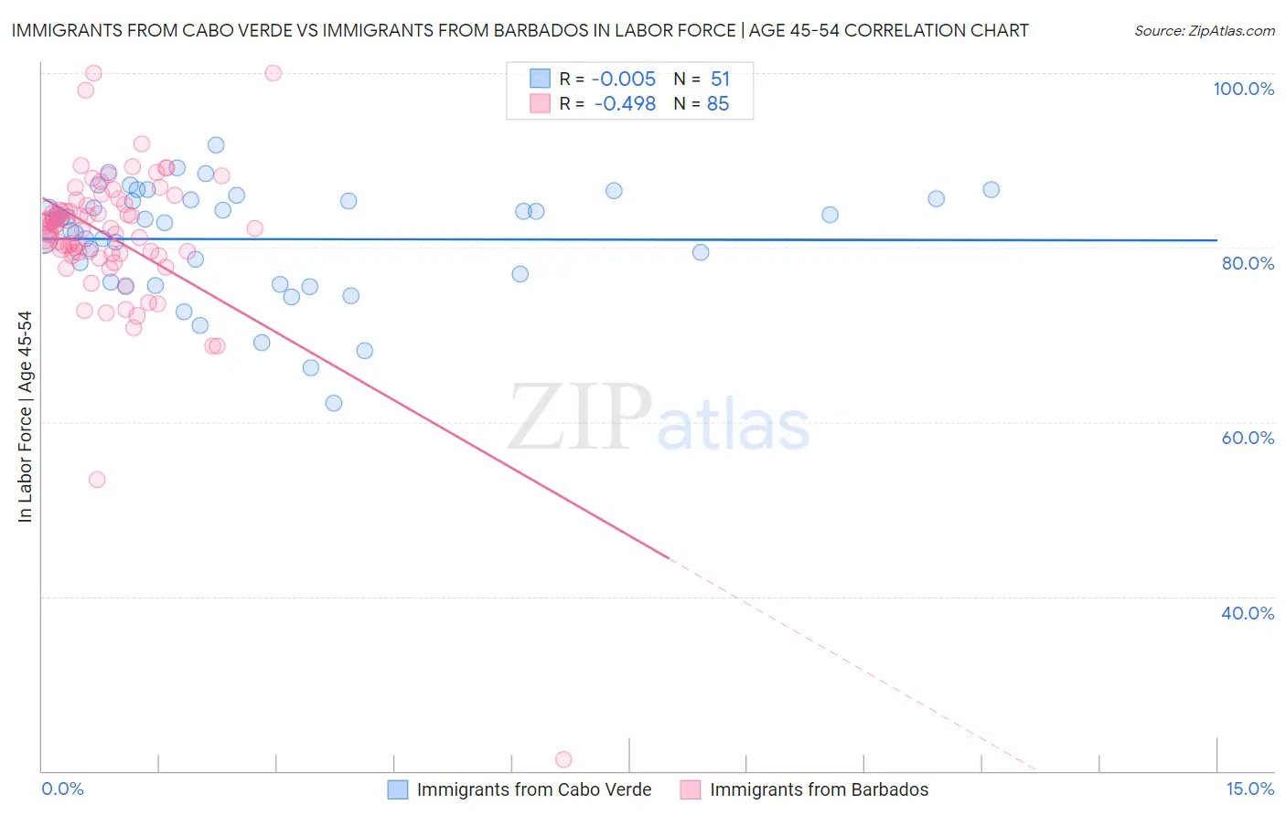 Immigrants from Cabo Verde vs Immigrants from Barbados In Labor Force | Age 45-54