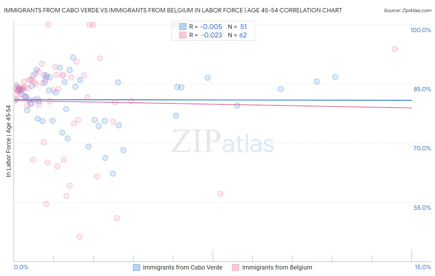 Immigrants from Cabo Verde vs Immigrants from Belgium In Labor Force | Age 45-54