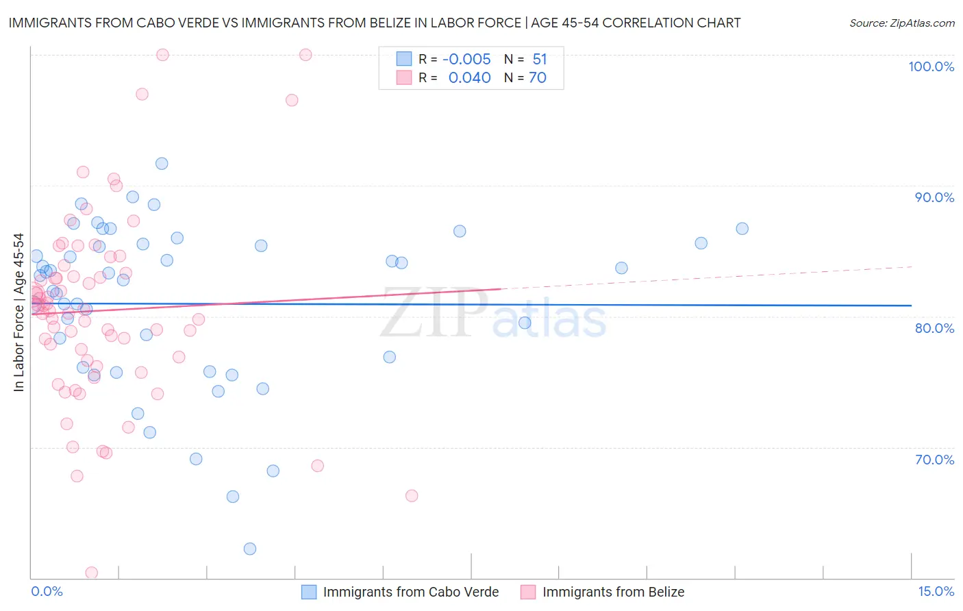 Immigrants from Cabo Verde vs Immigrants from Belize In Labor Force | Age 45-54