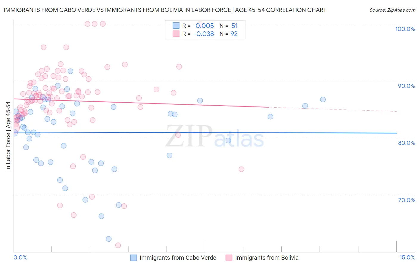 Immigrants from Cabo Verde vs Immigrants from Bolivia In Labor Force | Age 45-54