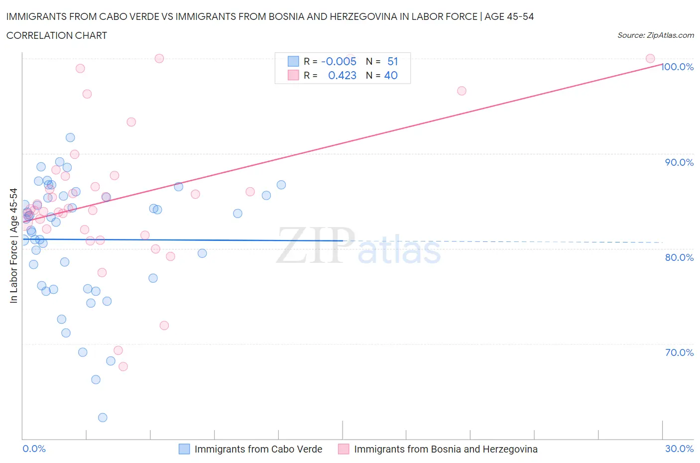 Immigrants from Cabo Verde vs Immigrants from Bosnia and Herzegovina In Labor Force | Age 45-54
