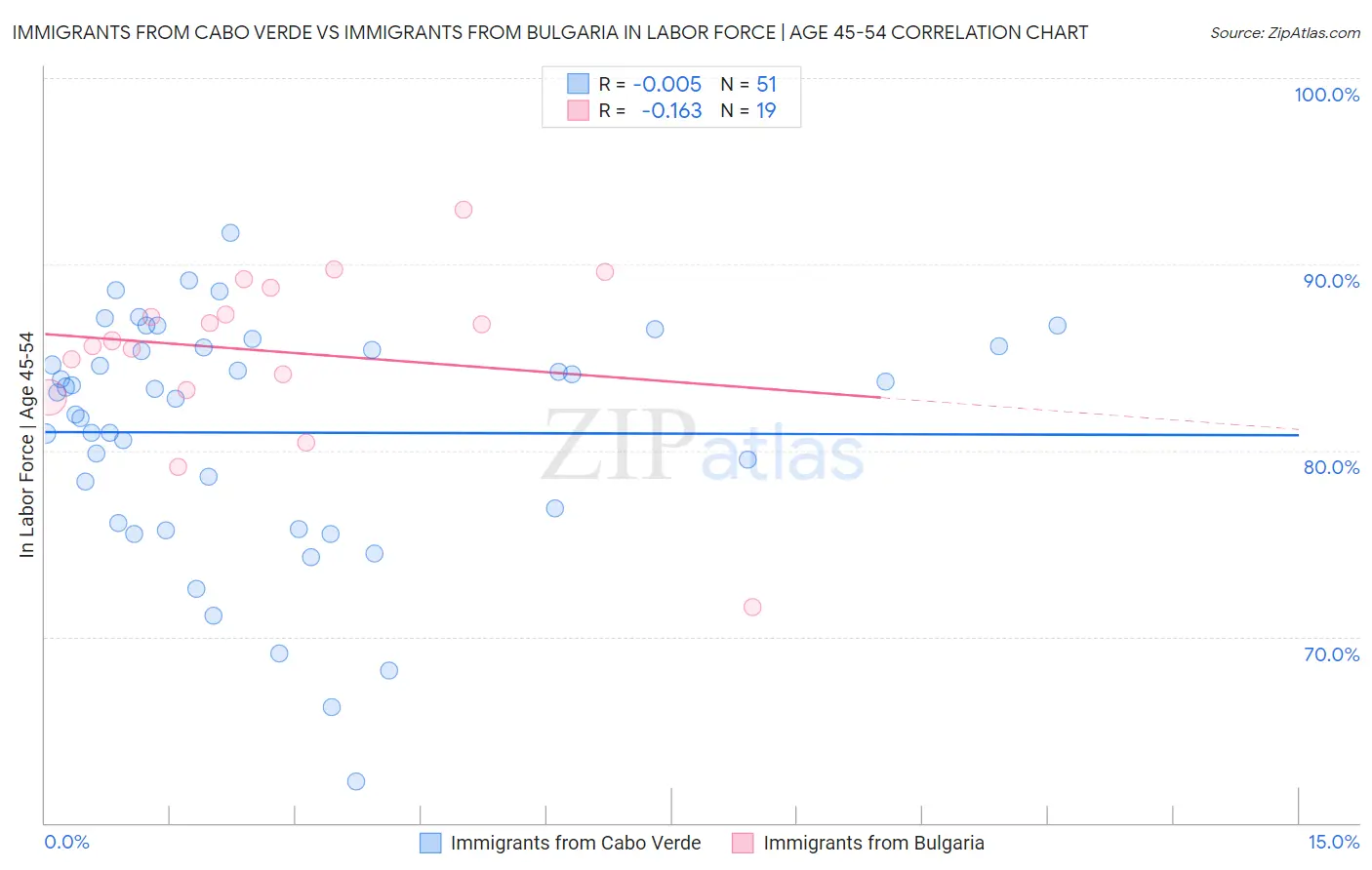 Immigrants from Cabo Verde vs Immigrants from Bulgaria In Labor Force | Age 45-54