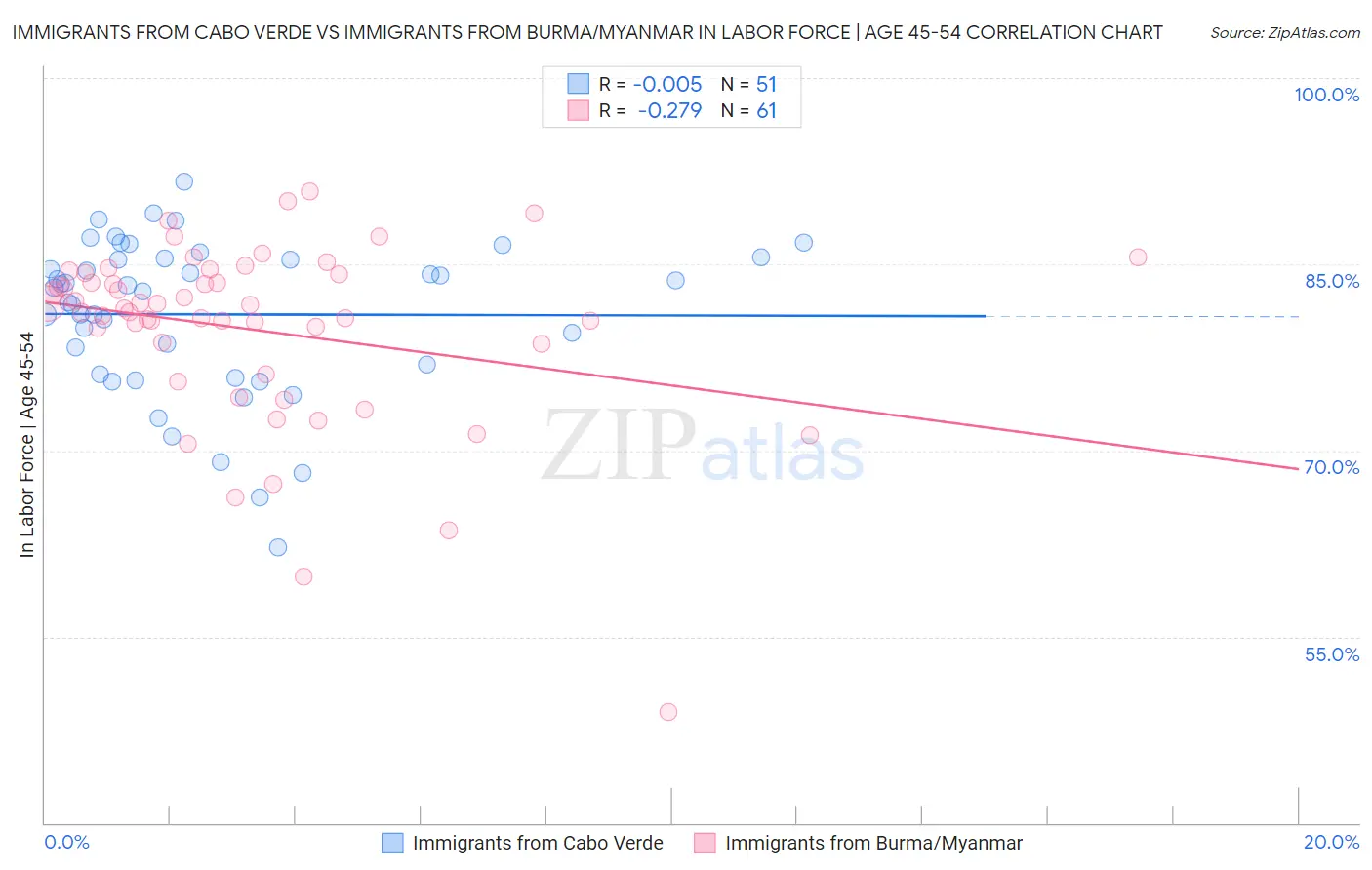 Immigrants from Cabo Verde vs Immigrants from Burma/Myanmar In Labor Force | Age 45-54
