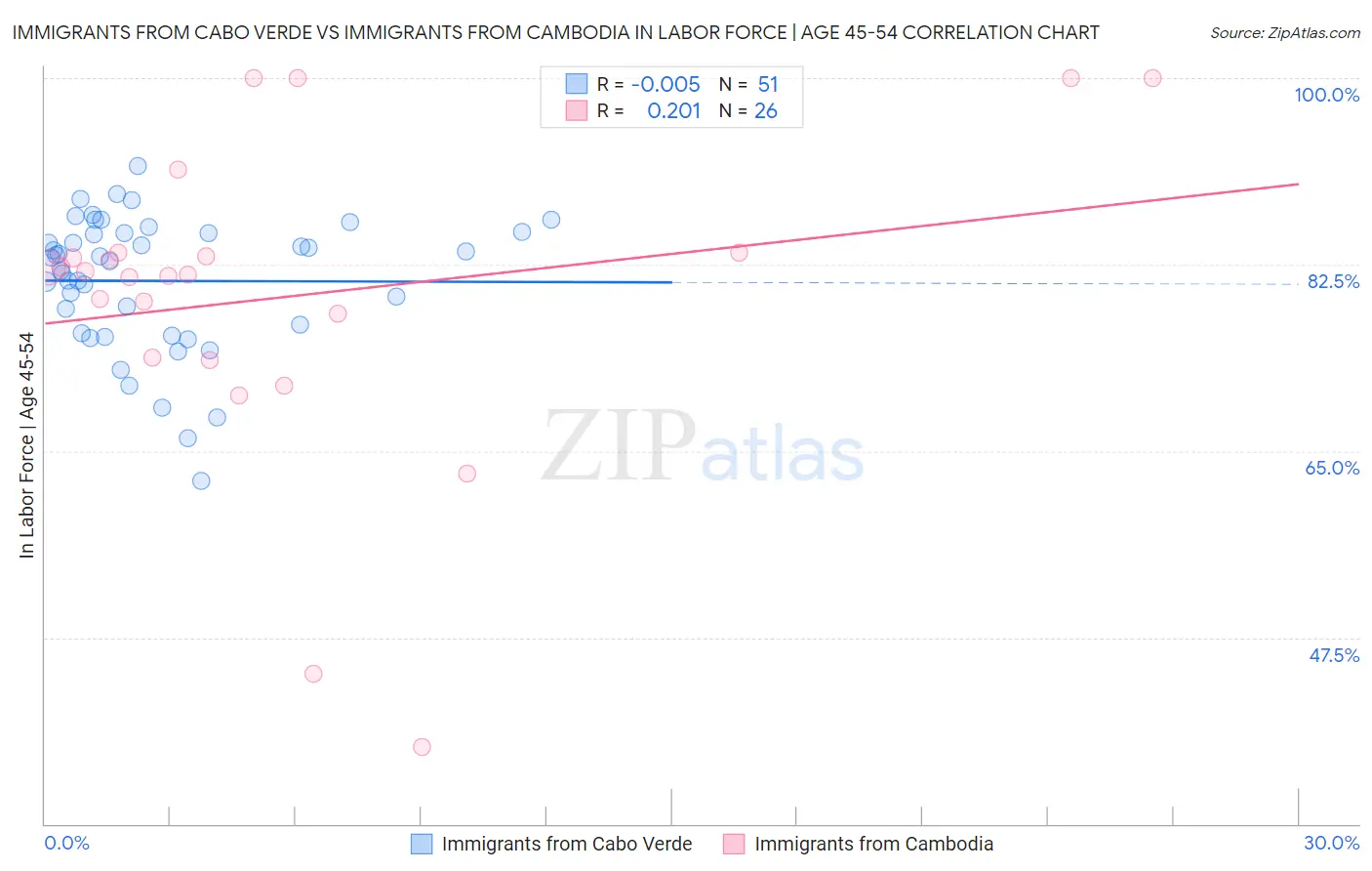 Immigrants from Cabo Verde vs Immigrants from Cambodia In Labor Force | Age 45-54