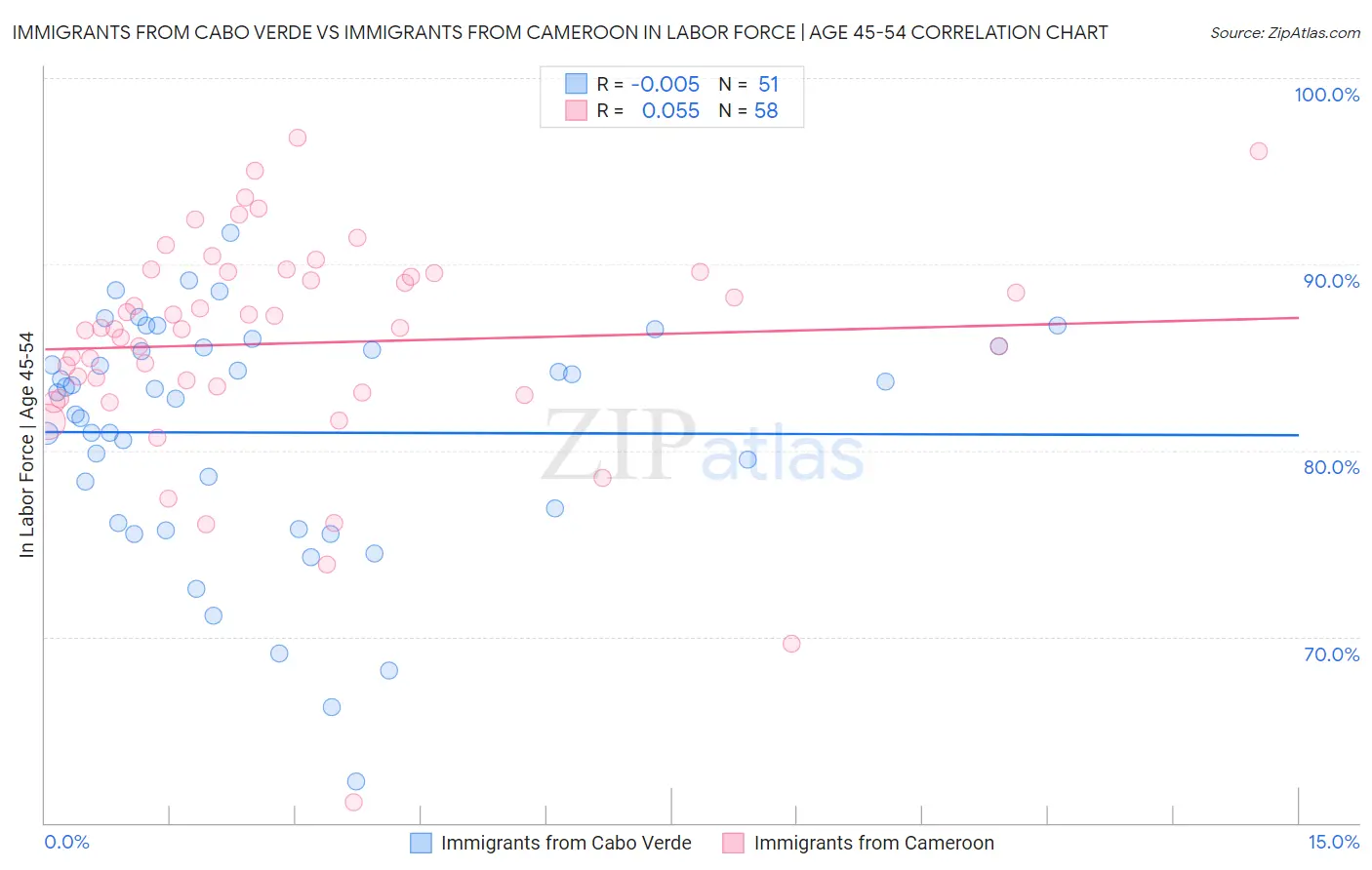 Immigrants from Cabo Verde vs Immigrants from Cameroon In Labor Force | Age 45-54