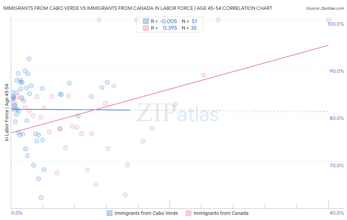 Immigrants from Cabo Verde vs Immigrants from Canada In Labor Force | Age 45-54