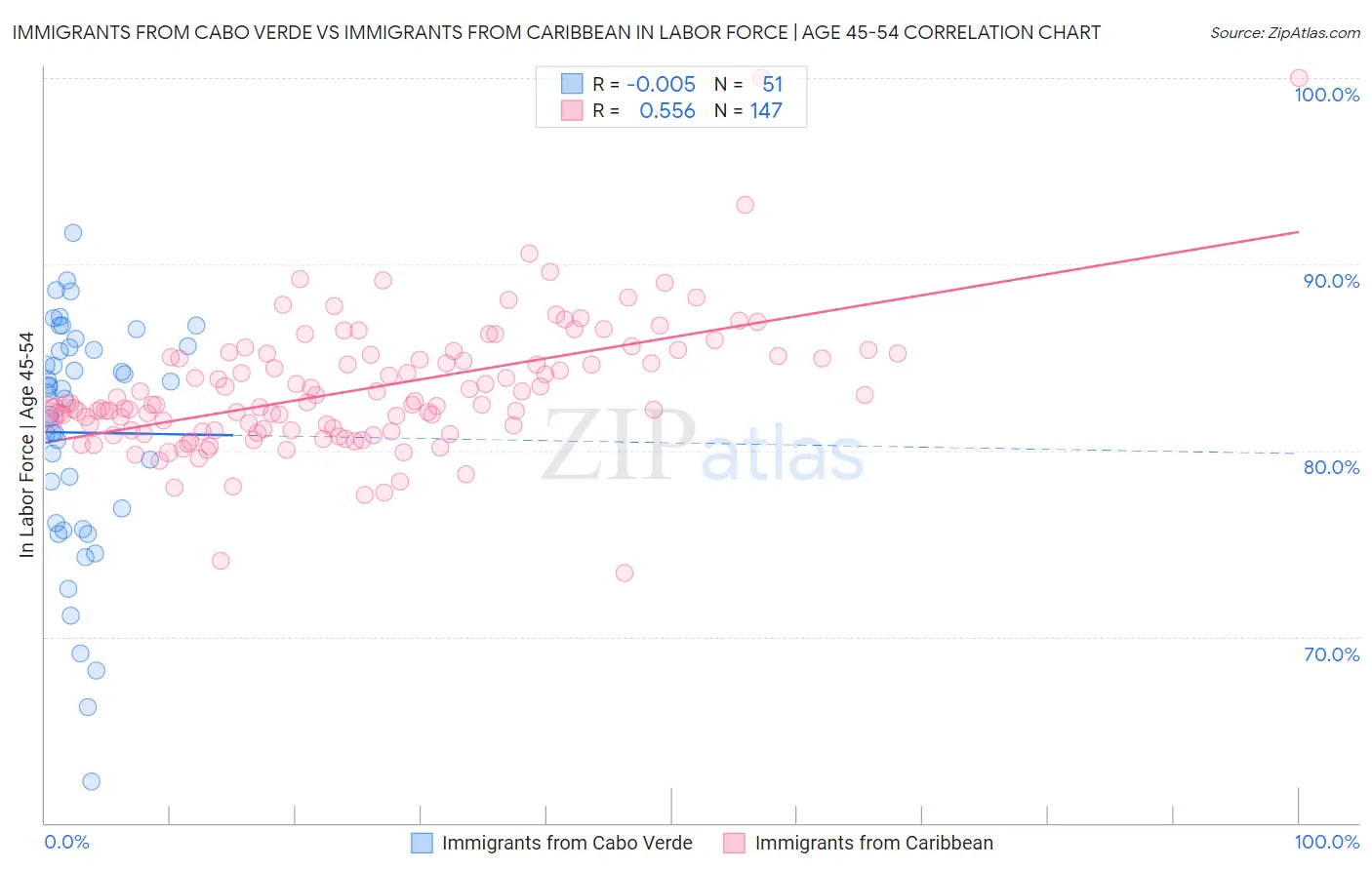 Immigrants from Cabo Verde vs Immigrants from Caribbean In Labor Force | Age 45-54