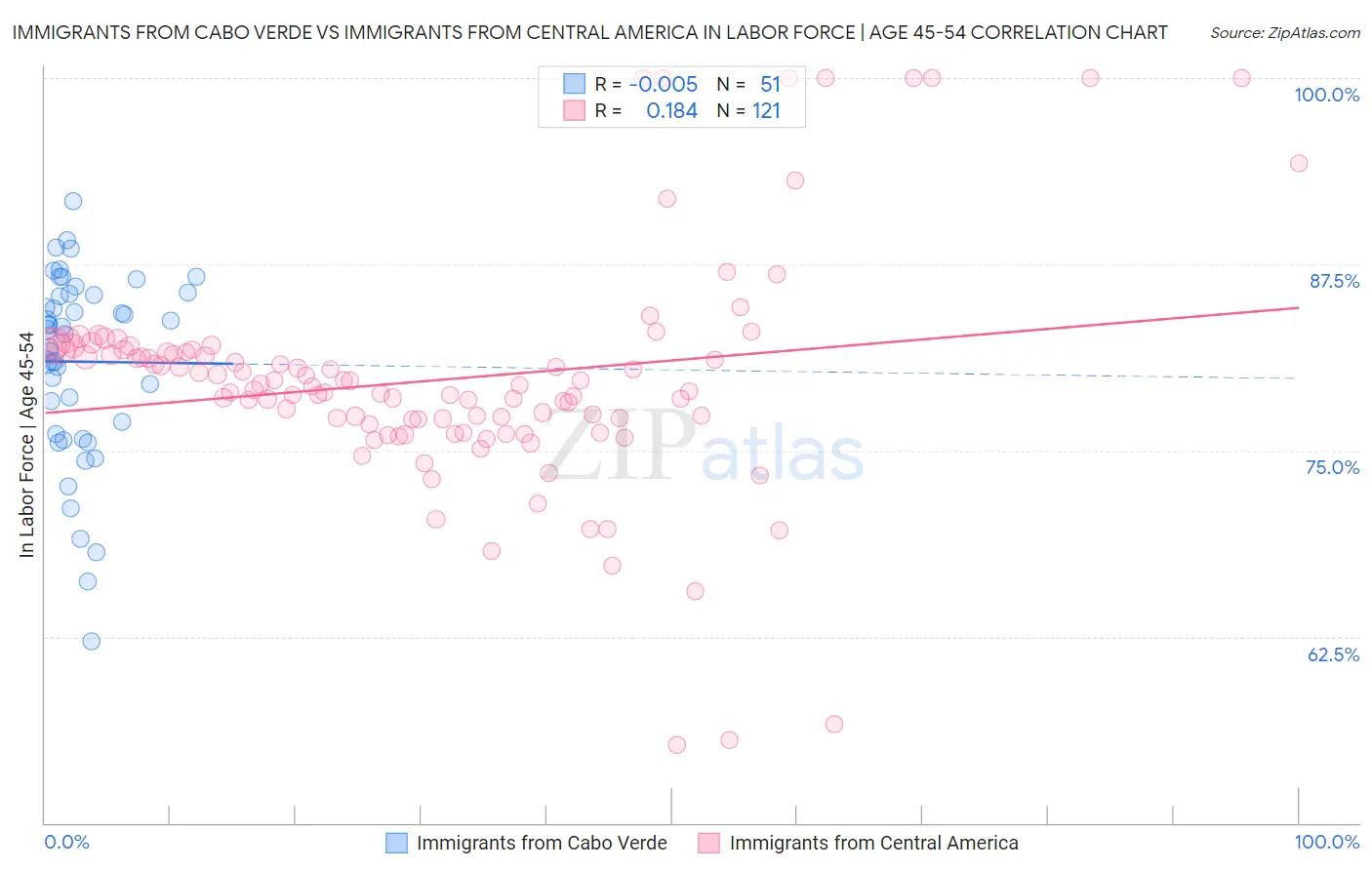 Immigrants from Cabo Verde vs Immigrants from Central America In Labor Force | Age 45-54