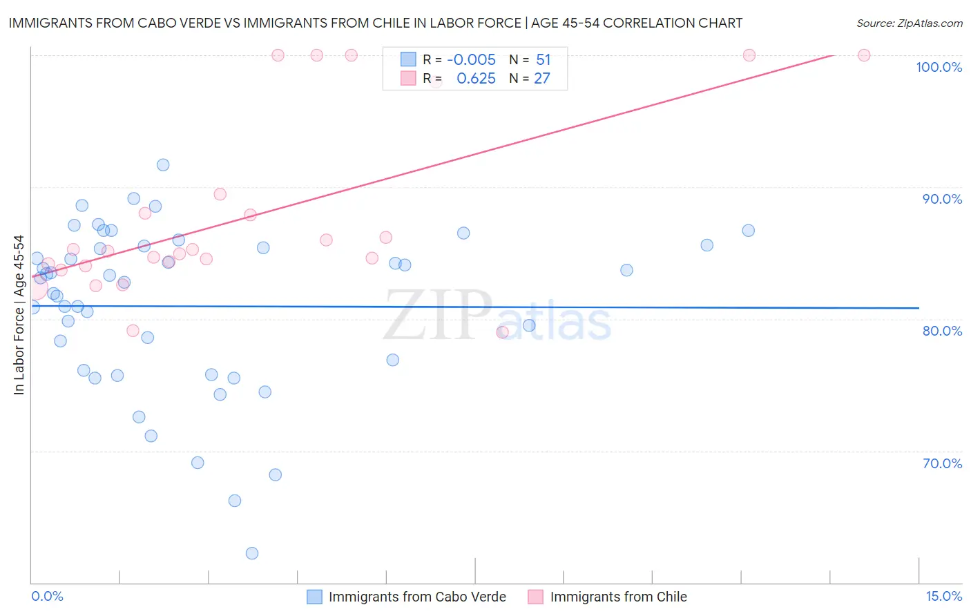 Immigrants from Cabo Verde vs Immigrants from Chile In Labor Force | Age 45-54