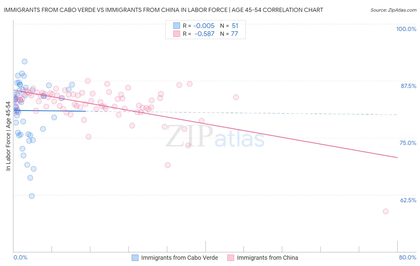 Immigrants from Cabo Verde vs Immigrants from China In Labor Force | Age 45-54