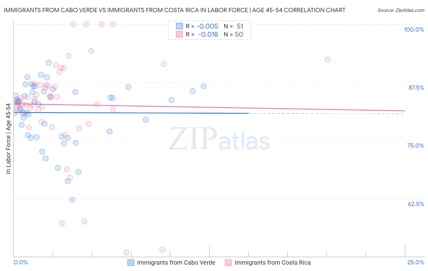 Immigrants from Cabo Verde vs Immigrants from Costa Rica In Labor Force | Age 45-54