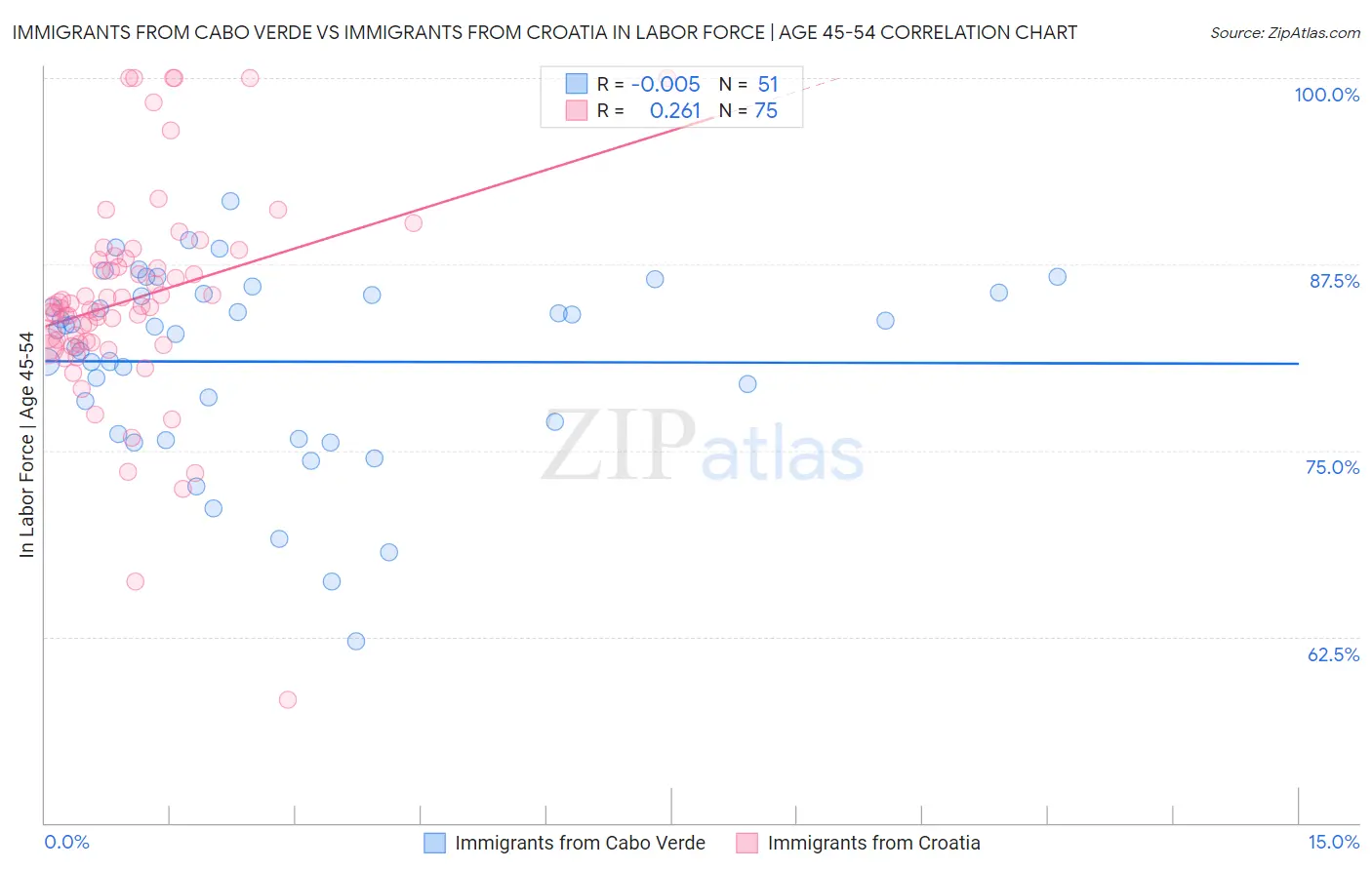 Immigrants from Cabo Verde vs Immigrants from Croatia In Labor Force | Age 45-54