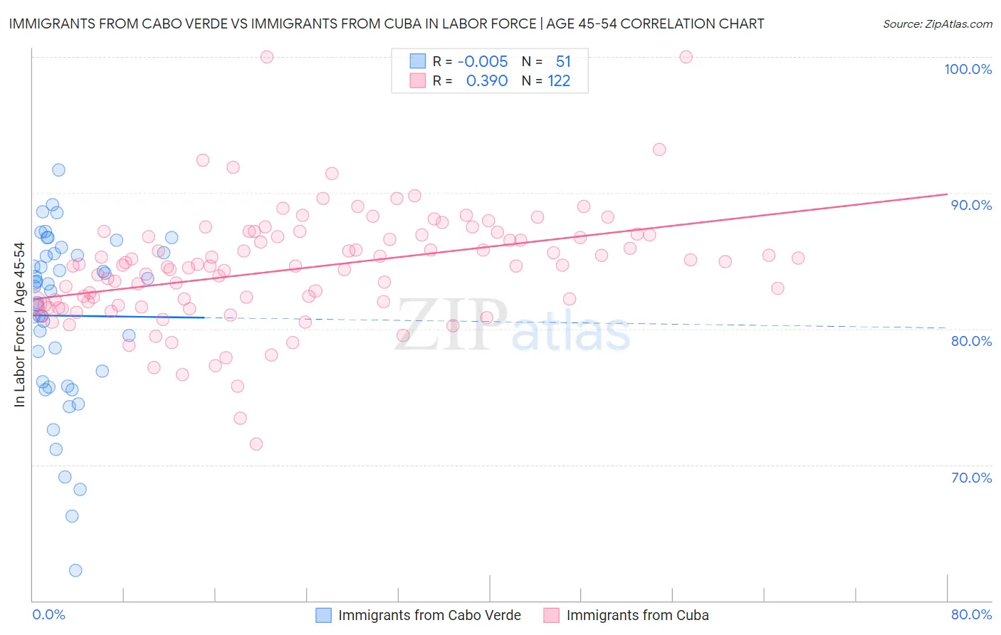 Immigrants from Cabo Verde vs Immigrants from Cuba In Labor Force | Age 45-54