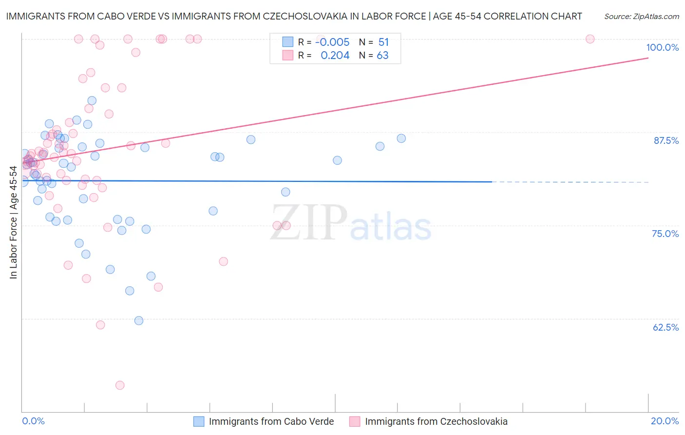Immigrants from Cabo Verde vs Immigrants from Czechoslovakia In Labor Force | Age 45-54