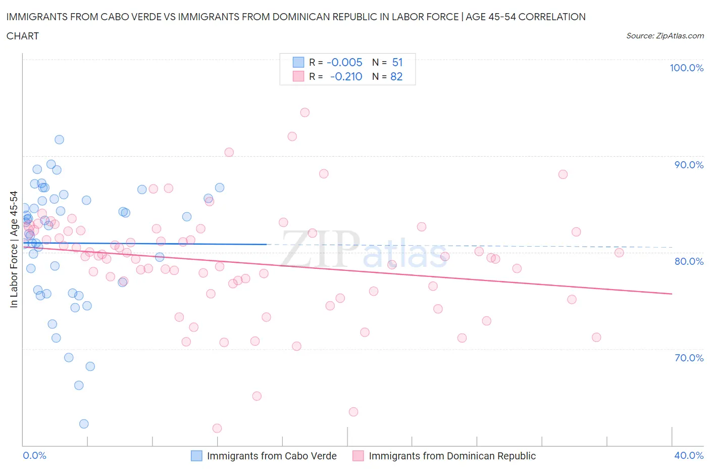 Immigrants from Cabo Verde vs Immigrants from Dominican Republic In Labor Force | Age 45-54