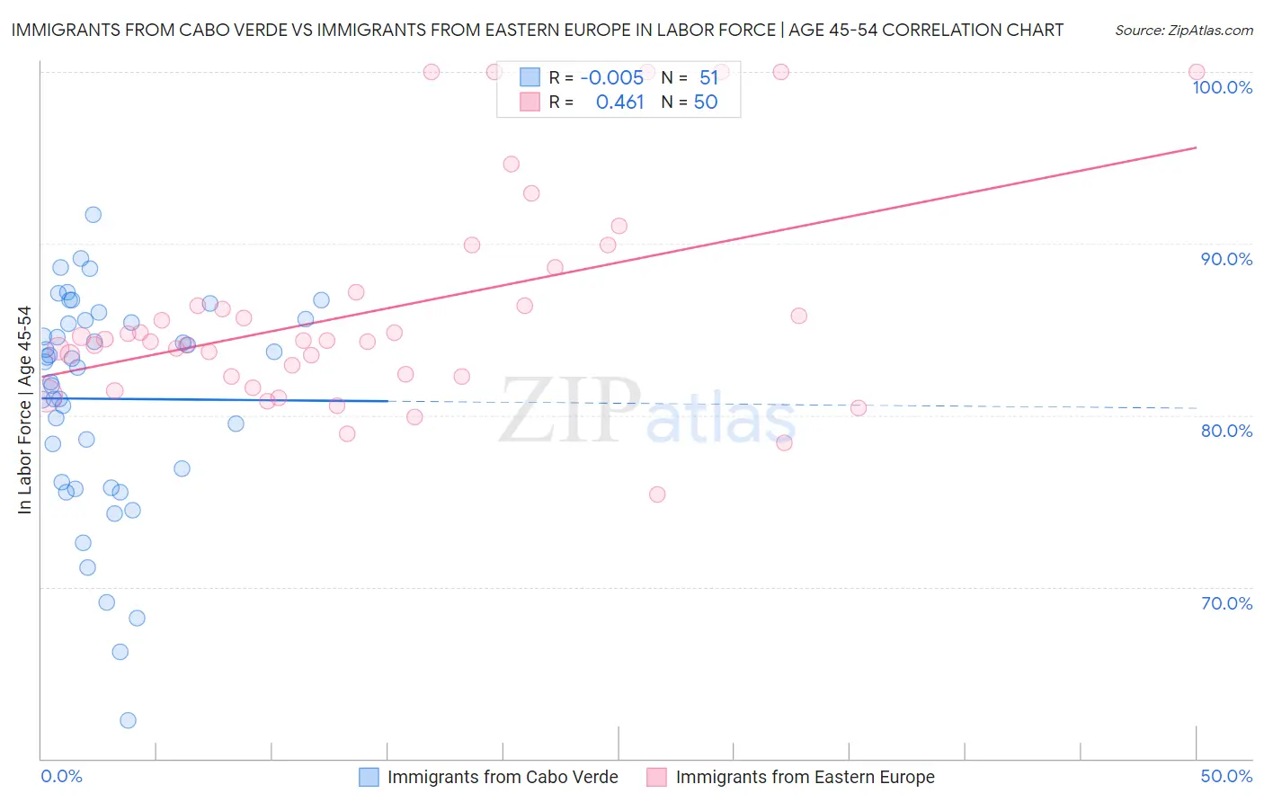 Immigrants from Cabo Verde vs Immigrants from Eastern Europe In Labor Force | Age 45-54