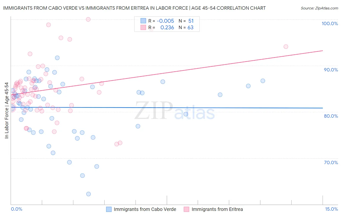 Immigrants from Cabo Verde vs Immigrants from Eritrea In Labor Force | Age 45-54