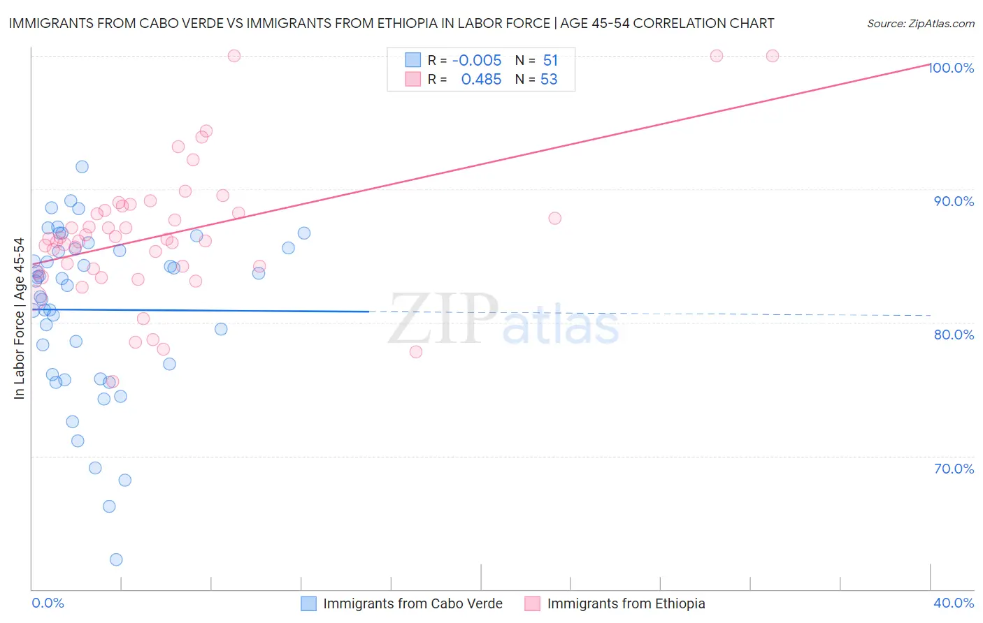 Immigrants from Cabo Verde vs Immigrants from Ethiopia In Labor Force | Age 45-54