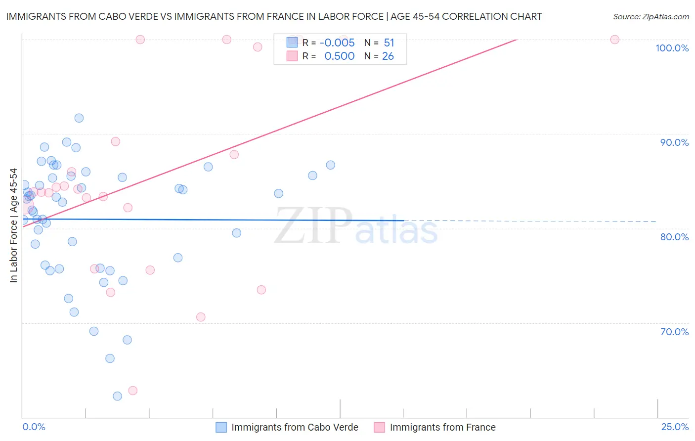 Immigrants from Cabo Verde vs Immigrants from France In Labor Force | Age 45-54