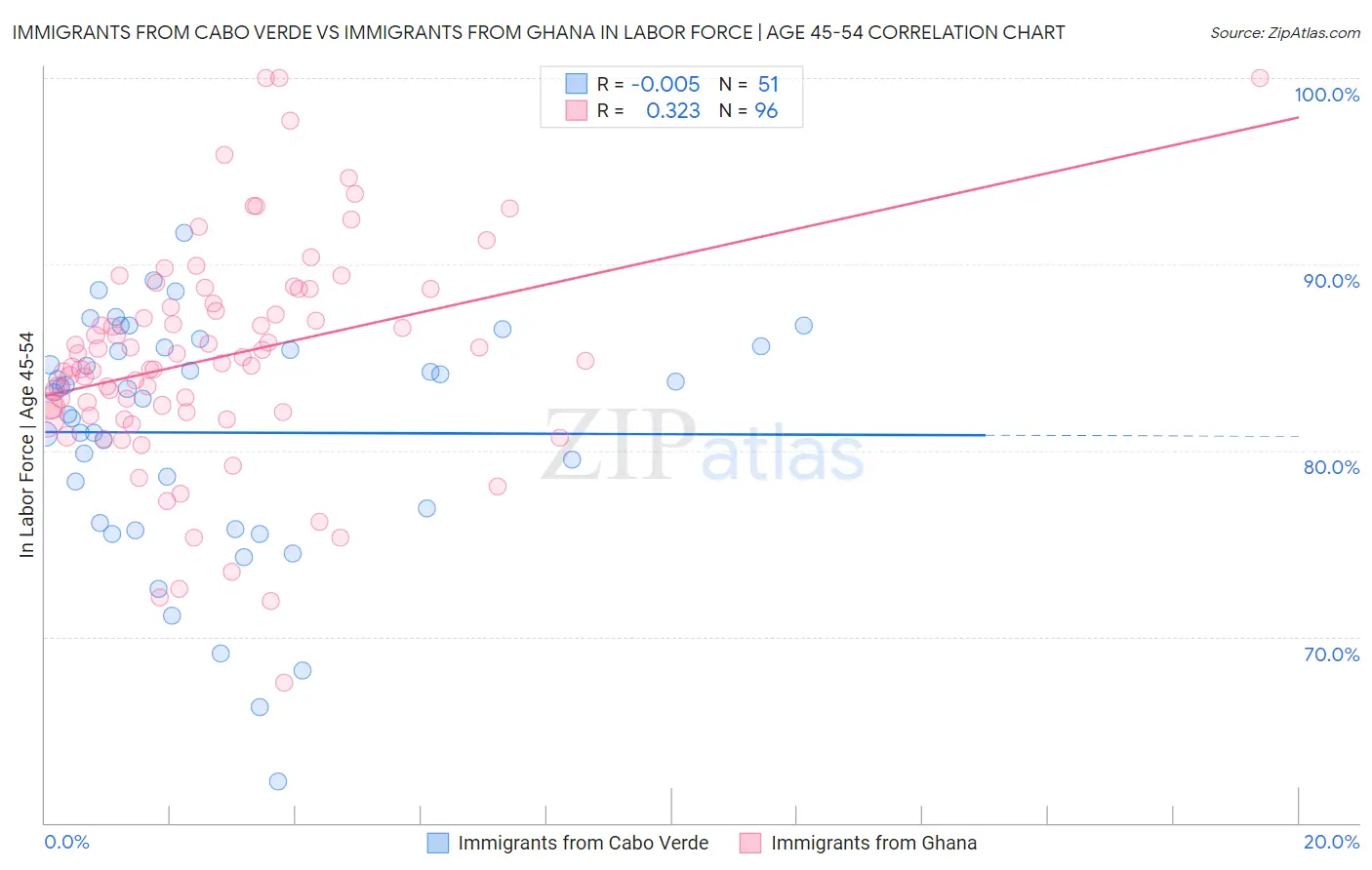 Immigrants from Cabo Verde vs Immigrants from Ghana In Labor Force | Age 45-54