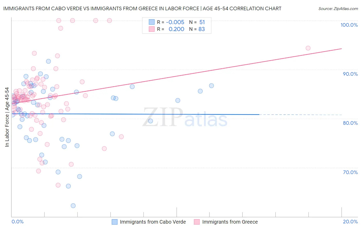 Immigrants from Cabo Verde vs Immigrants from Greece In Labor Force | Age 45-54