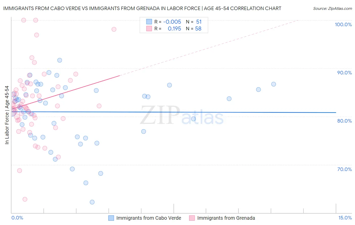 Immigrants from Cabo Verde vs Immigrants from Grenada In Labor Force | Age 45-54