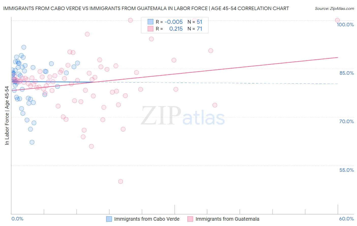 Immigrants from Cabo Verde vs Immigrants from Guatemala In Labor Force | Age 45-54