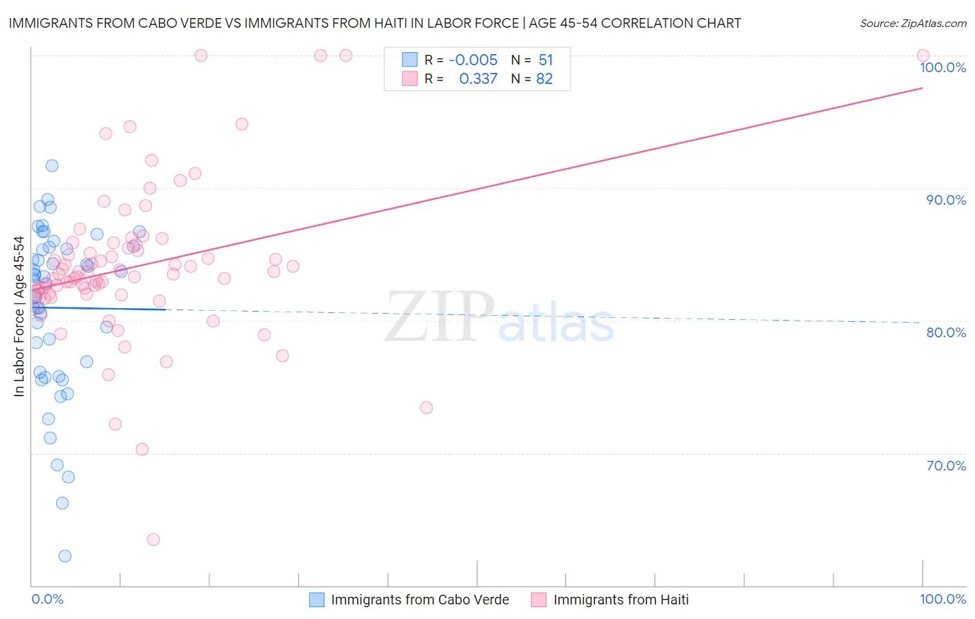 Immigrants from Cabo Verde vs Immigrants from Haiti In Labor Force | Age 45-54