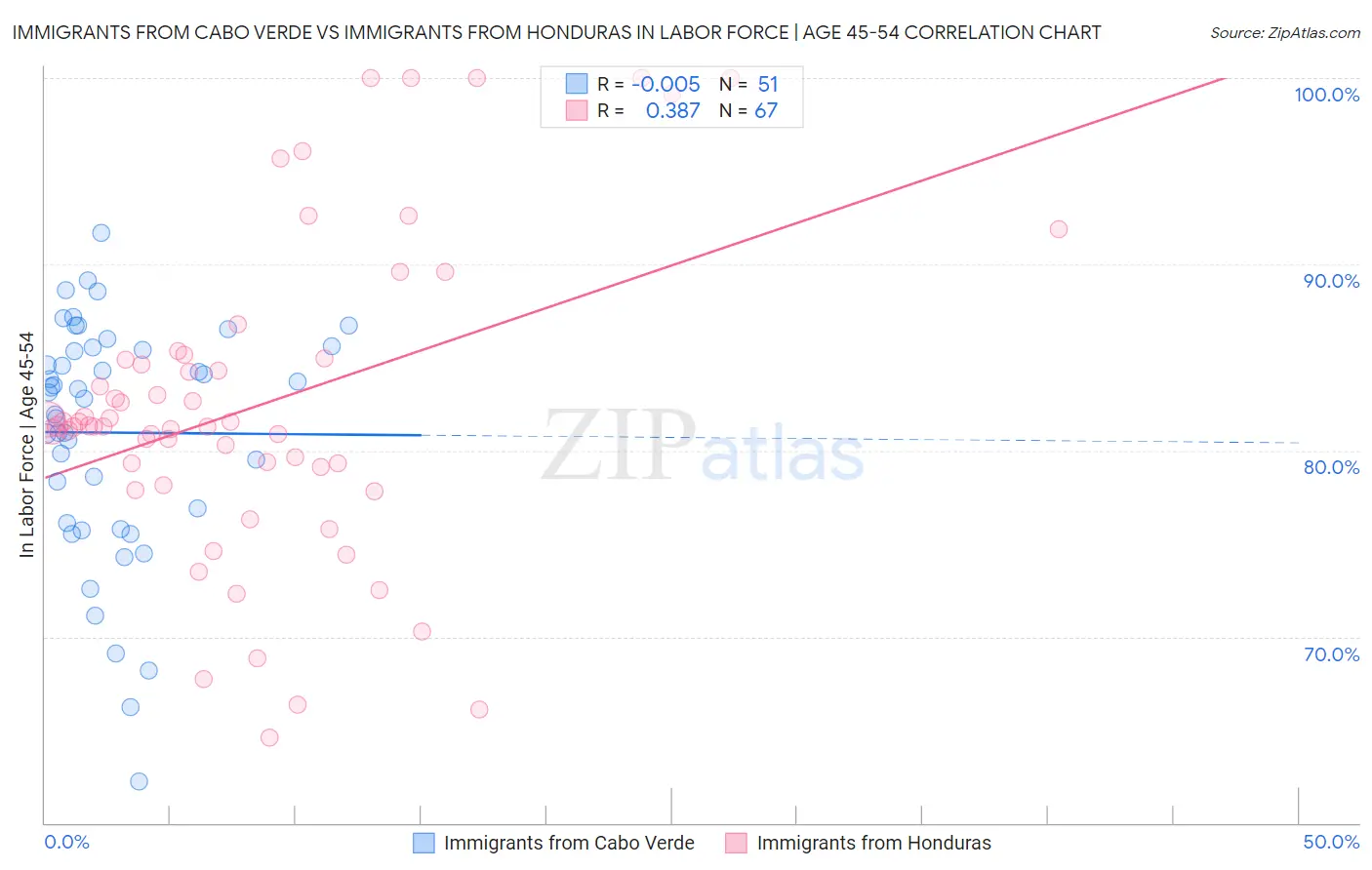 Immigrants from Cabo Verde vs Immigrants from Honduras In Labor Force | Age 45-54