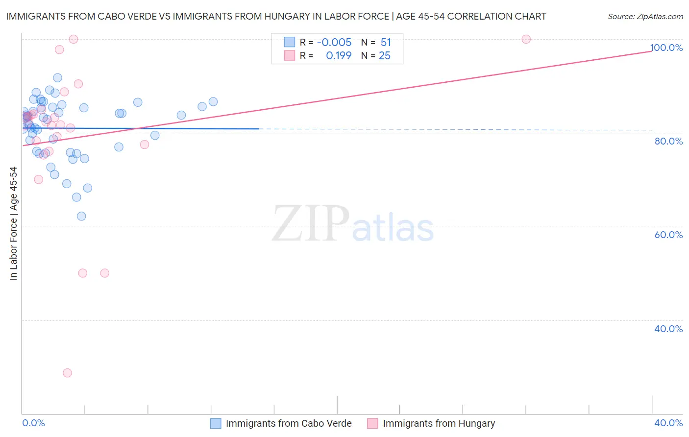 Immigrants from Cabo Verde vs Immigrants from Hungary In Labor Force | Age 45-54