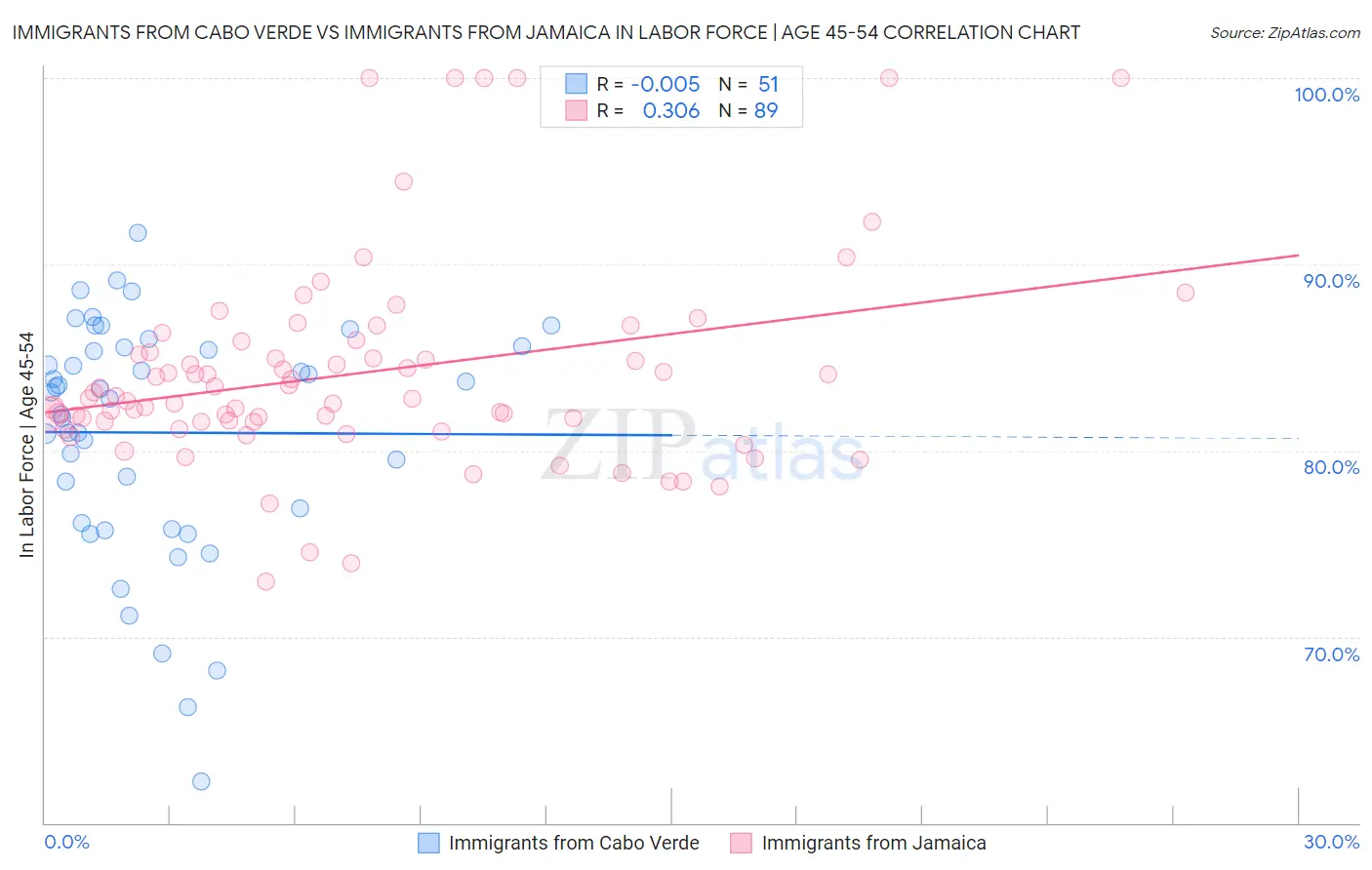 Immigrants from Cabo Verde vs Immigrants from Jamaica In Labor Force | Age 45-54