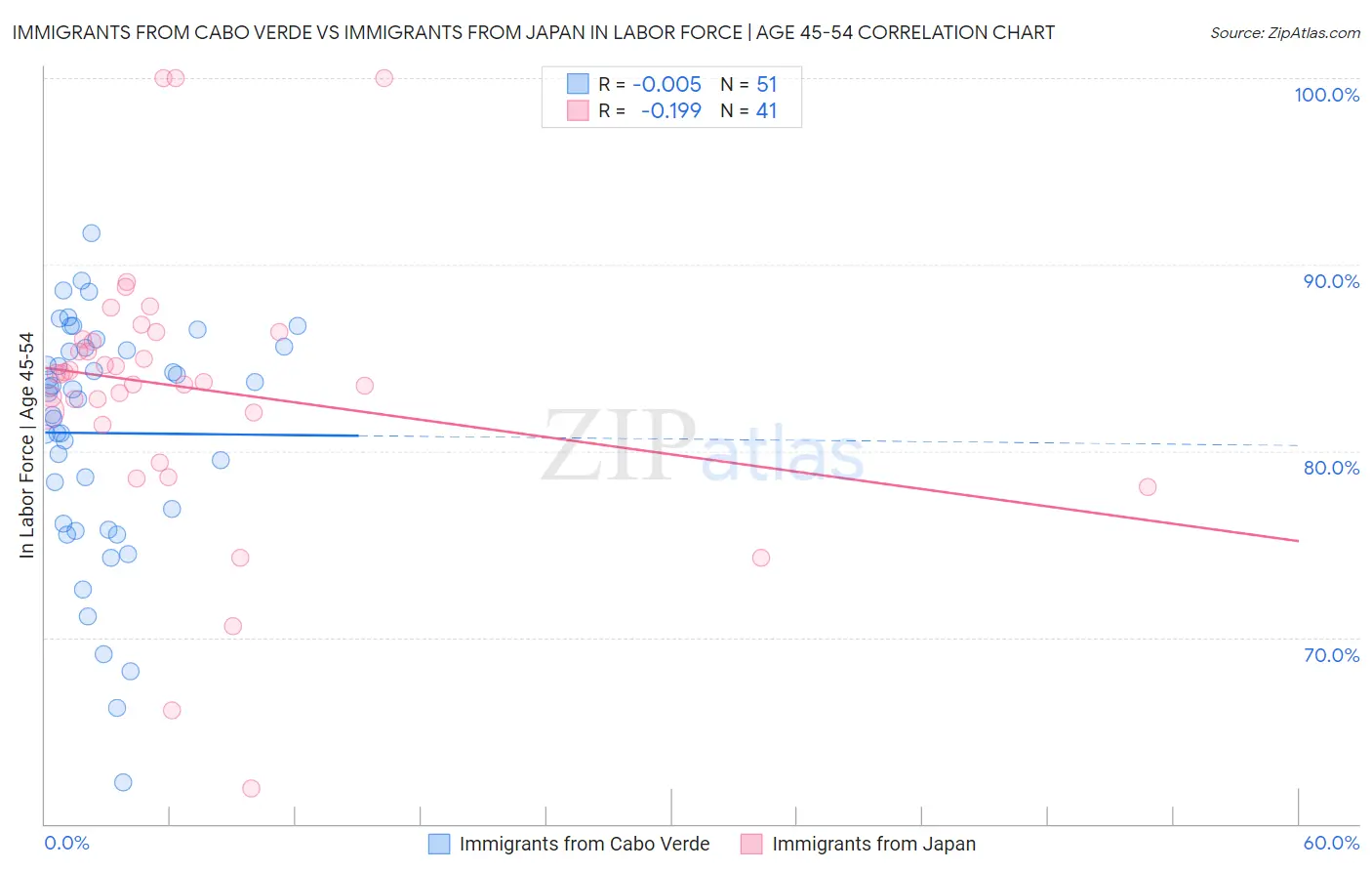 Immigrants from Cabo Verde vs Immigrants from Japan In Labor Force | Age 45-54
