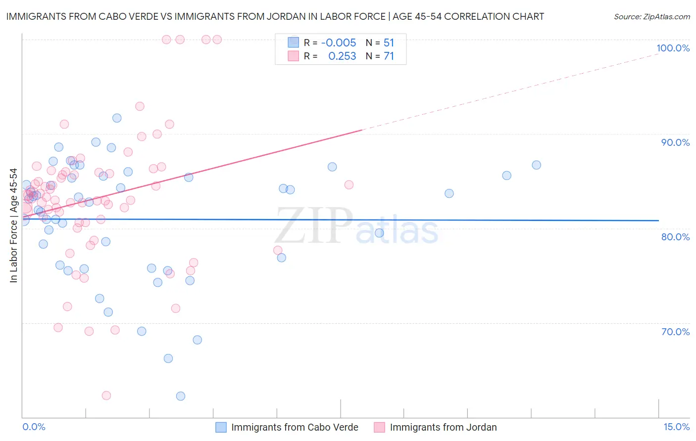 Immigrants from Cabo Verde vs Immigrants from Jordan In Labor Force | Age 45-54