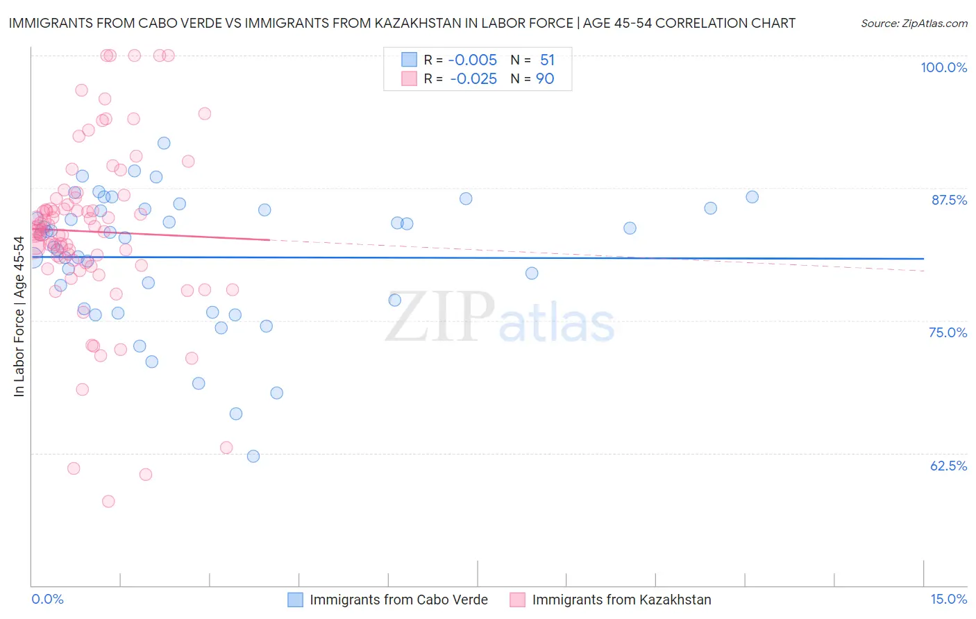 Immigrants from Cabo Verde vs Immigrants from Kazakhstan In Labor Force | Age 45-54