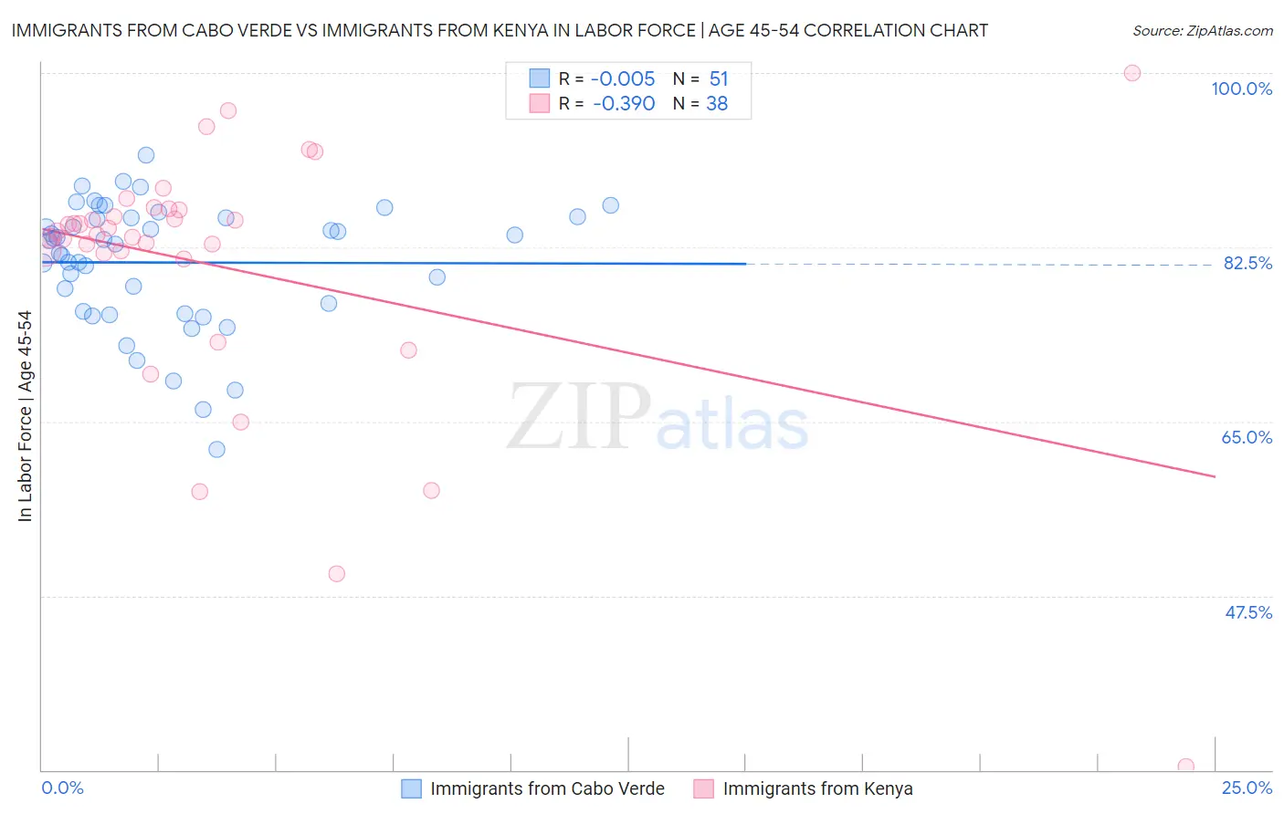 Immigrants from Cabo Verde vs Immigrants from Kenya In Labor Force | Age 45-54