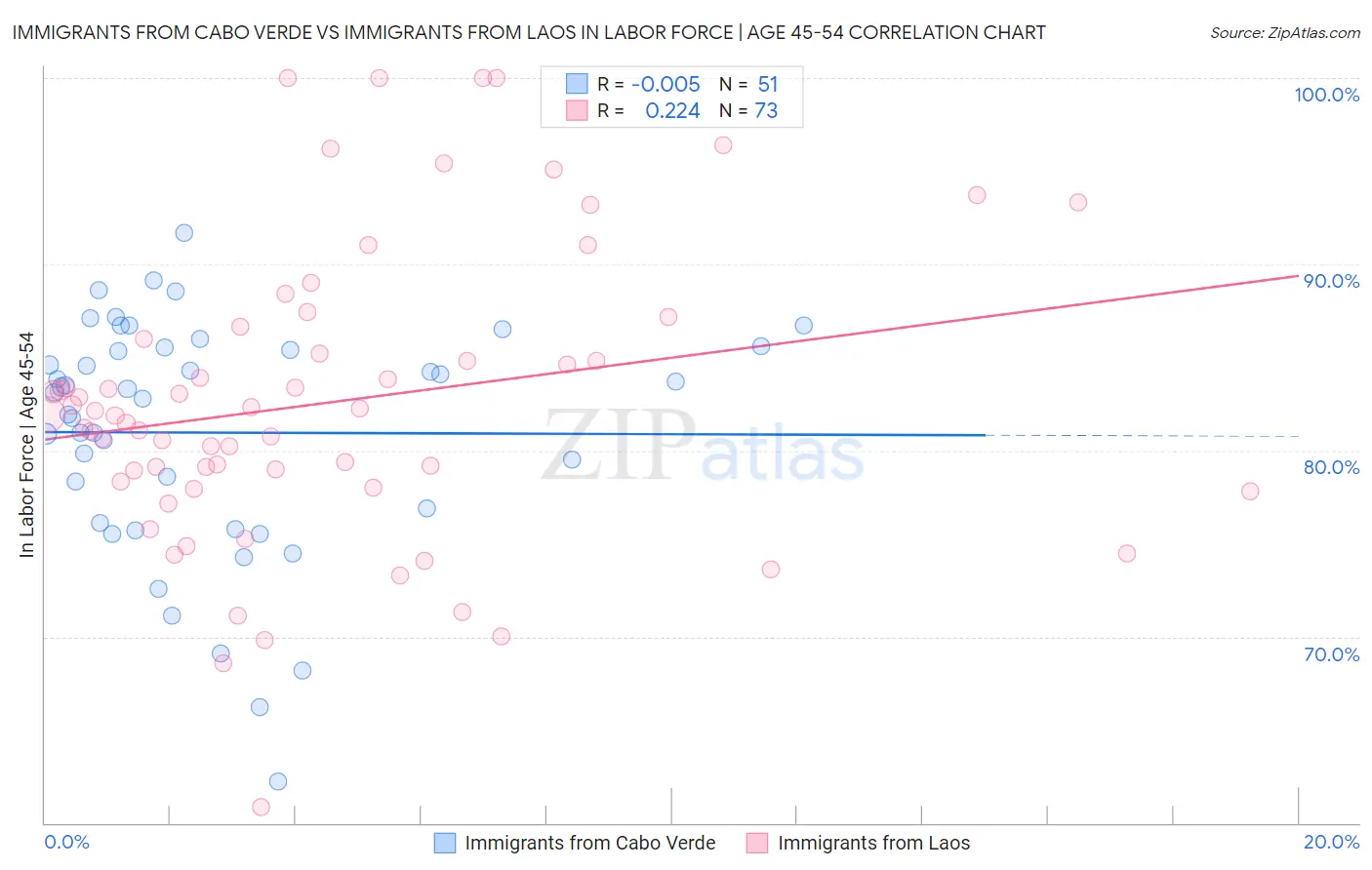 Immigrants from Cabo Verde vs Immigrants from Laos In Labor Force | Age 45-54