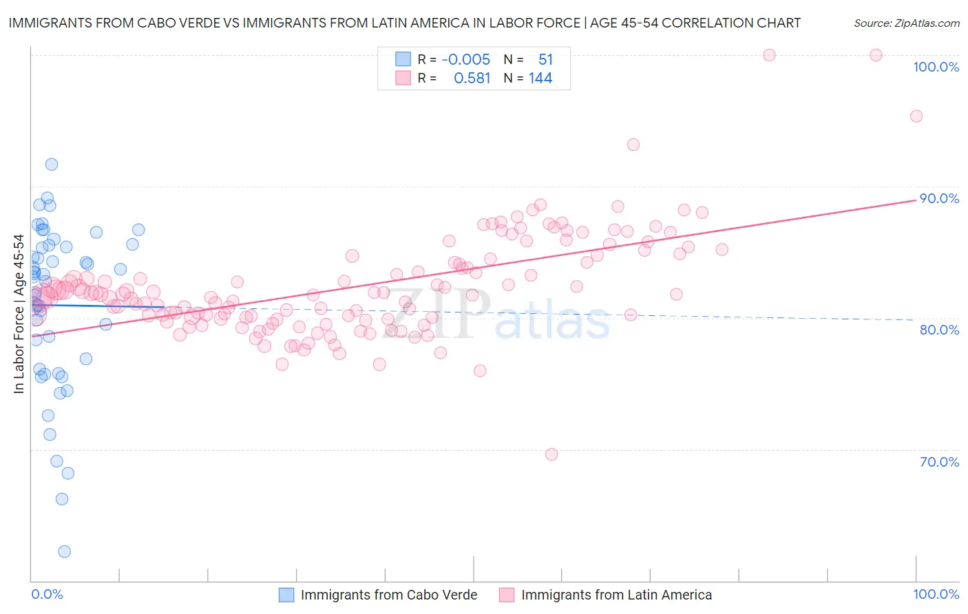 Immigrants from Cabo Verde vs Immigrants from Latin America In Labor Force | Age 45-54