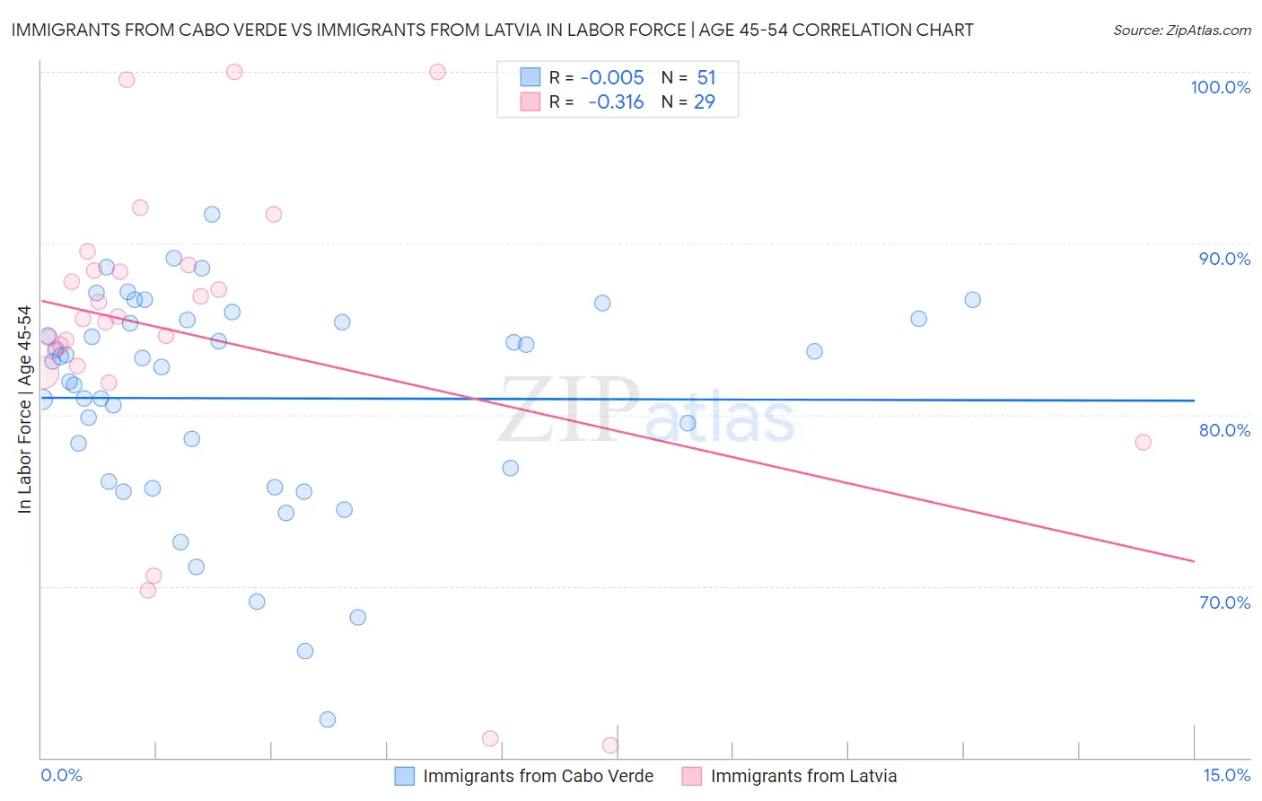 Immigrants from Cabo Verde vs Immigrants from Latvia In Labor Force | Age 45-54