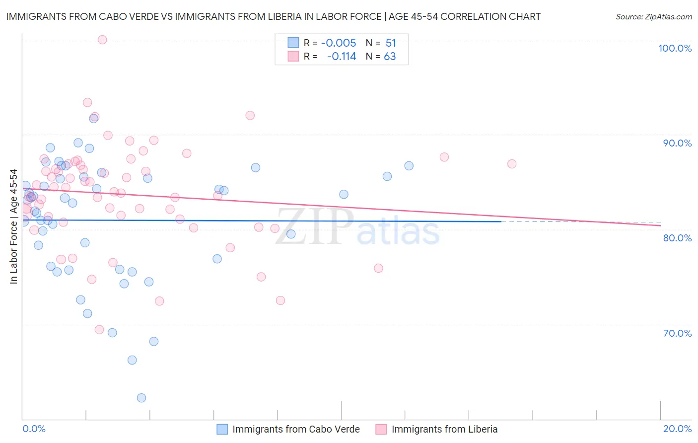 Immigrants from Cabo Verde vs Immigrants from Liberia In Labor Force | Age 45-54