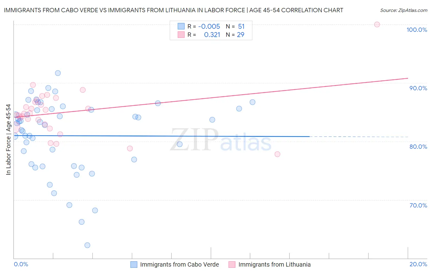 Immigrants from Cabo Verde vs Immigrants from Lithuania In Labor Force | Age 45-54