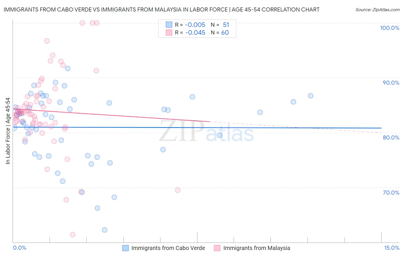 Immigrants from Cabo Verde vs Immigrants from Malaysia In Labor Force | Age 45-54