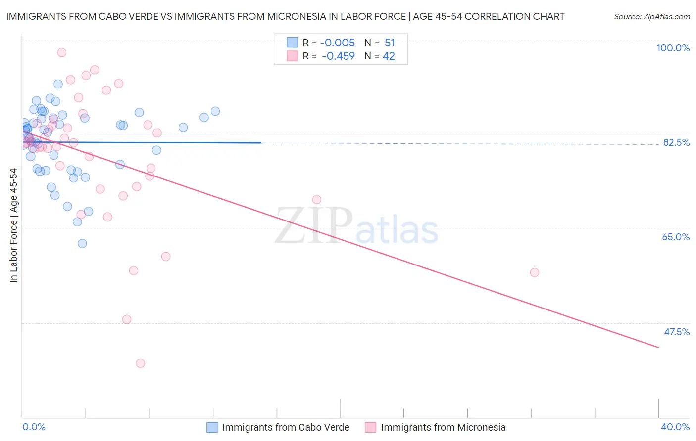 Immigrants from Cabo Verde vs Immigrants from Micronesia In Labor Force | Age 45-54
