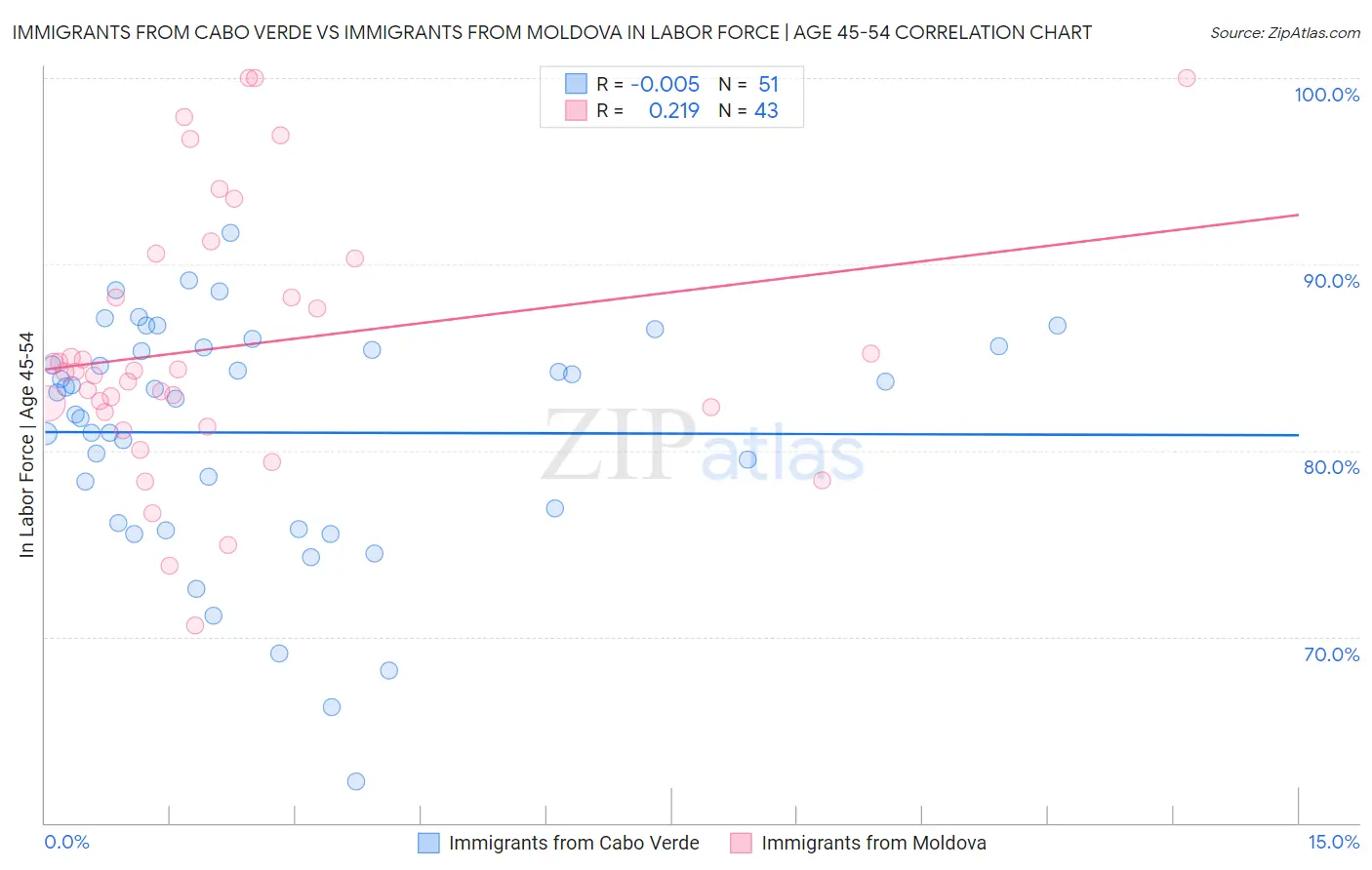 Immigrants from Cabo Verde vs Immigrants from Moldova In Labor Force | Age 45-54
