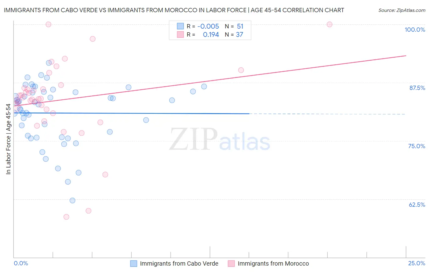 Immigrants from Cabo Verde vs Immigrants from Morocco In Labor Force | Age 45-54