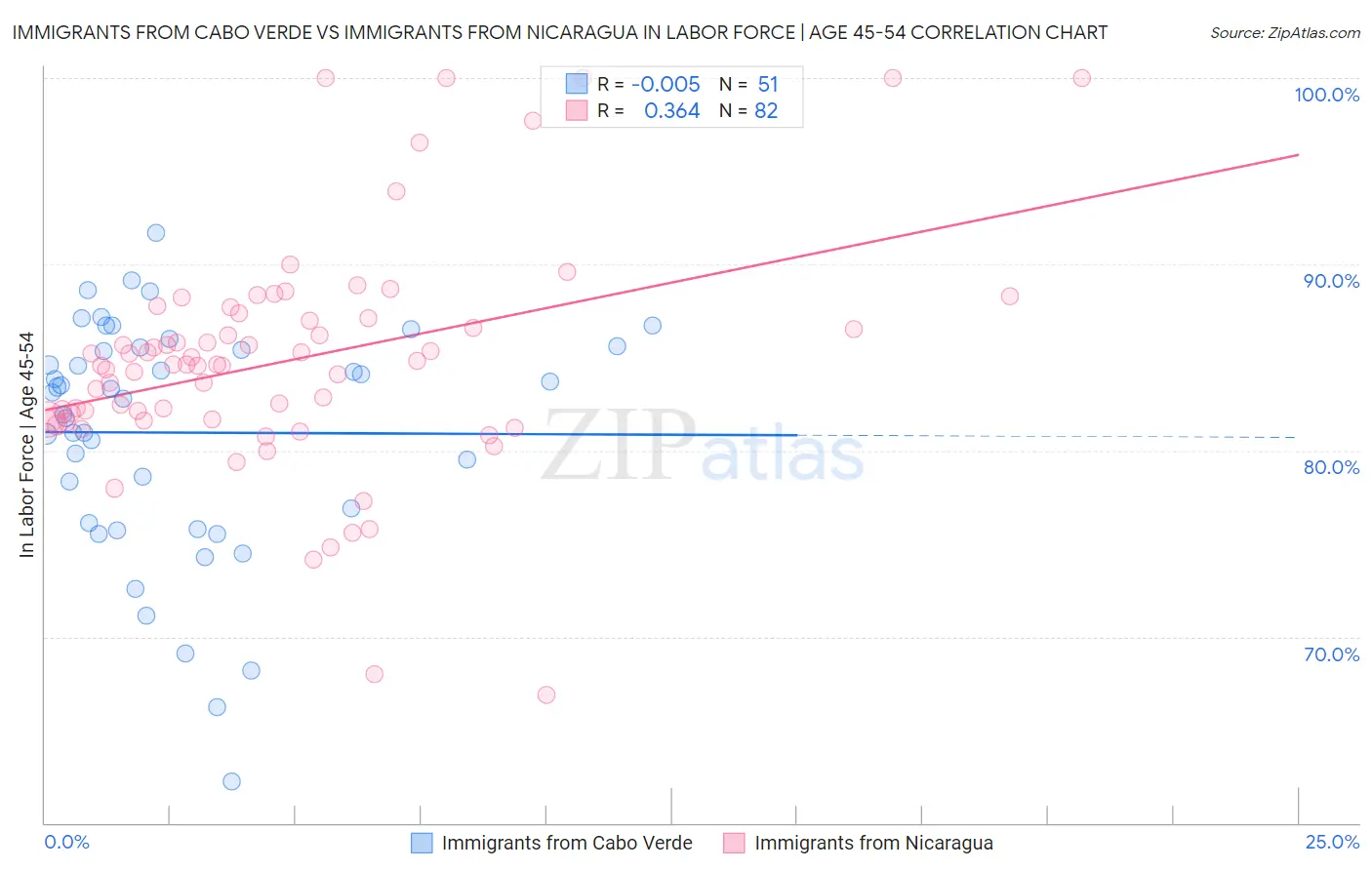 Immigrants from Cabo Verde vs Immigrants from Nicaragua In Labor Force | Age 45-54