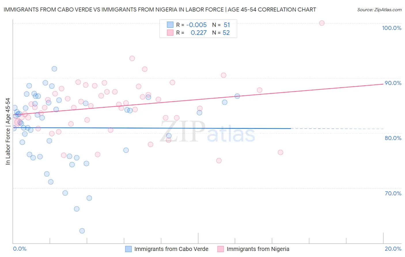 Immigrants from Cabo Verde vs Immigrants from Nigeria In Labor Force | Age 45-54