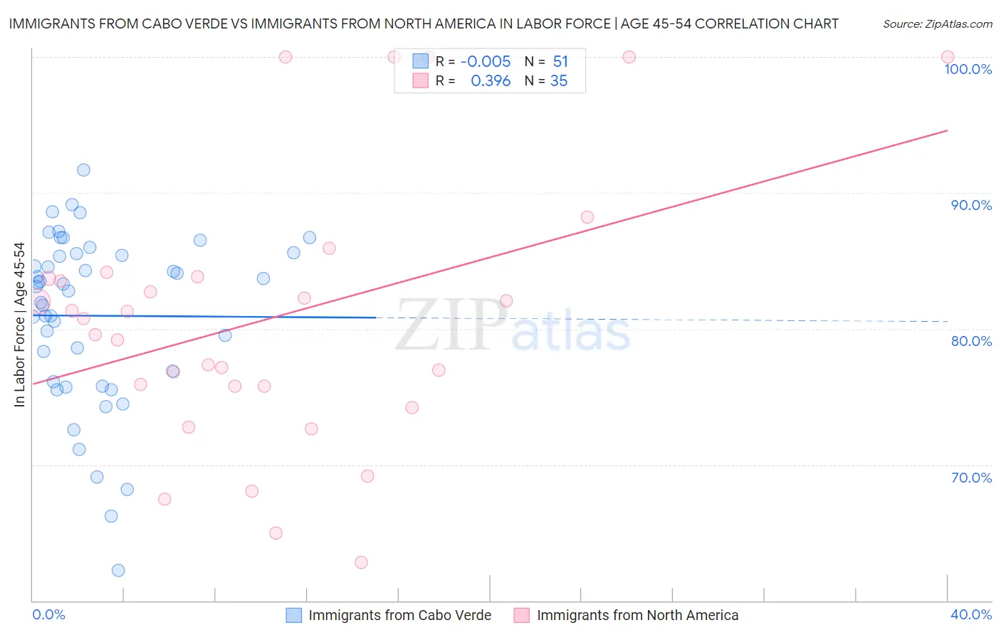 Immigrants from Cabo Verde vs Immigrants from North America In Labor Force | Age 45-54