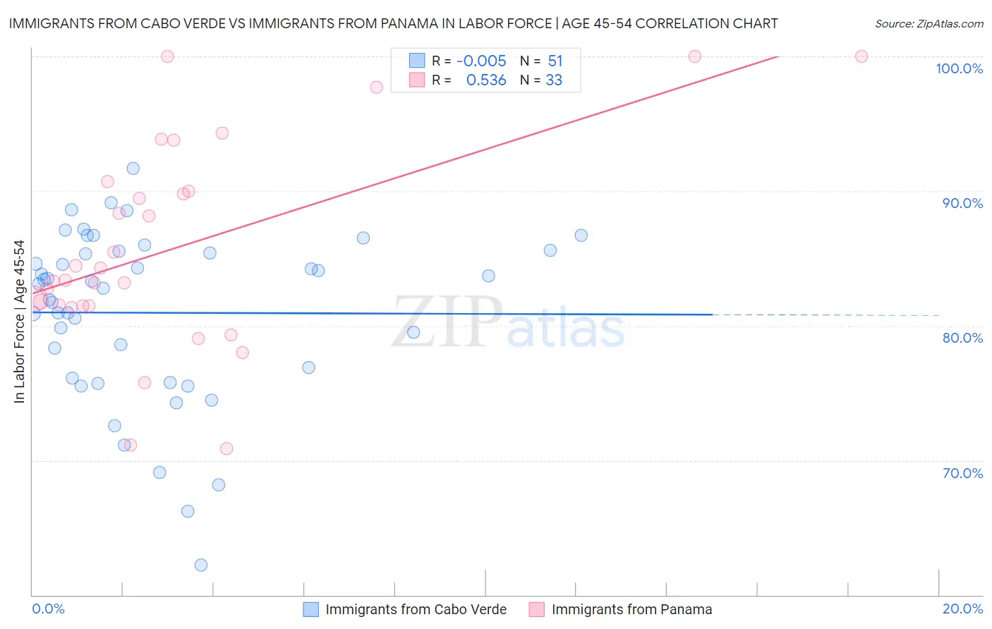 Immigrants from Cabo Verde vs Immigrants from Panama In Labor Force | Age 45-54